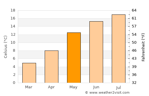 Steinfurt average temperature in May