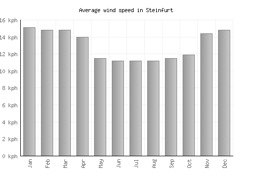 Steinfurt average winspeed by month (km/h)