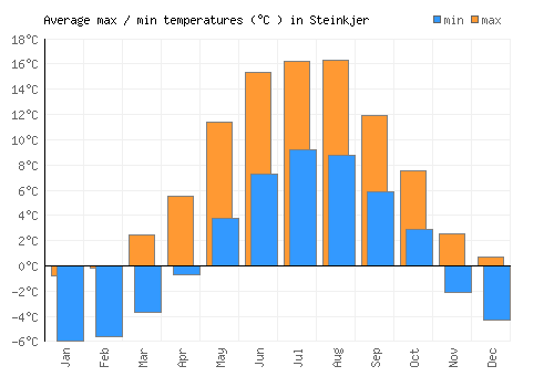 Steinkjer average minimum / maximum temperatures (Celsius)