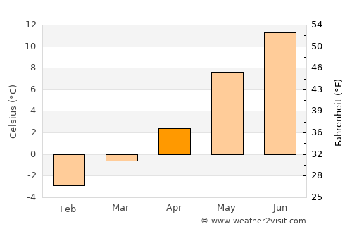 Steinkjer average temperature in April