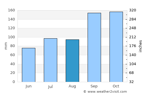 Steinkjer average rain in August