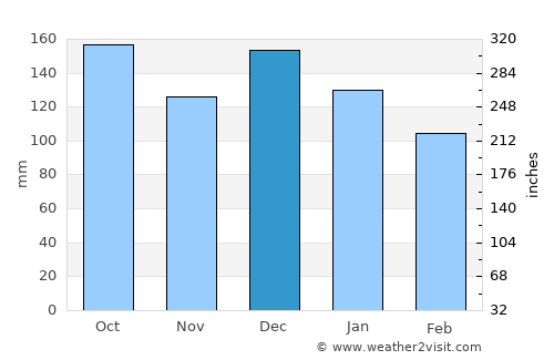 Steinkjer average rain in December