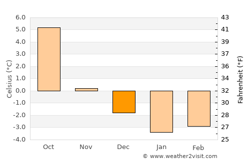 Steinkjer average temperature in December