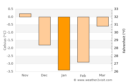 Steinkjer average temperature in January