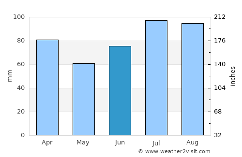 Steinkjer average rain in June