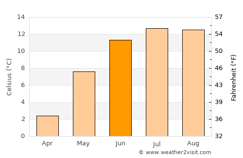 Steinkjer average temperature in June