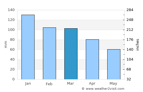 Steinkjer average rain in March