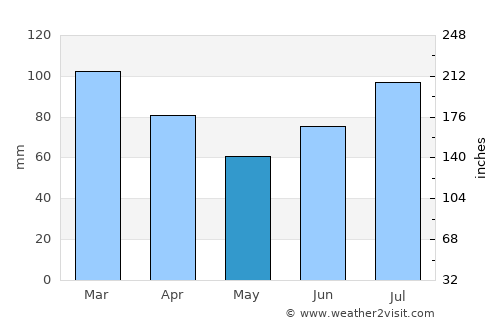 Steinkjer average rain in May