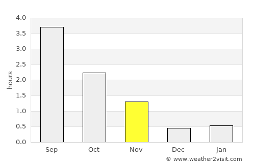 Steinkjer average rain in November