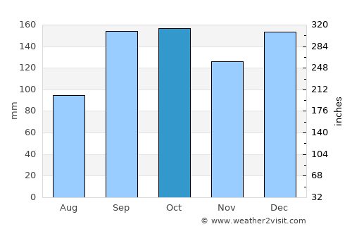 Steinkjer average rain in October