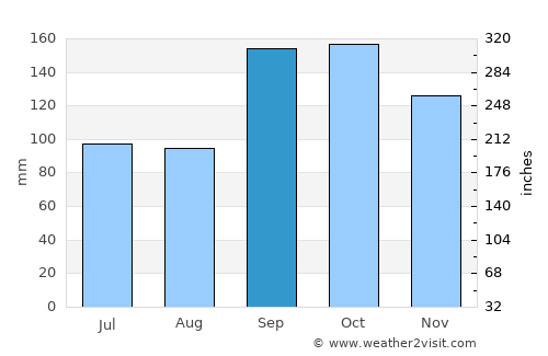 Steinkjer average rain in September