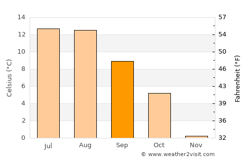 Steinkjer average temperature in September