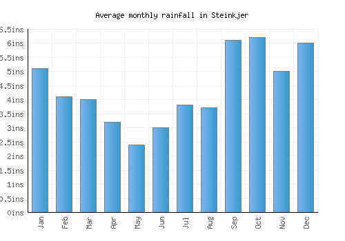 Steinkjer monthly rainfall chart (inches)