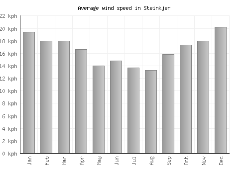 Steinkjer average winspeed by month (km/h)