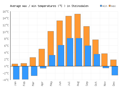 Steinsdalen average minimum / maximum temperatures (Celsius)
