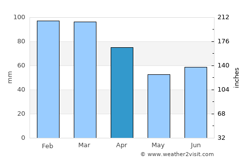 Steinsdalen average rain in April