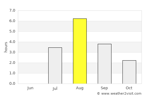 Steinsdalen average rain in August