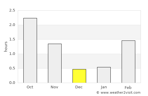 Steinsdalen average rain in December