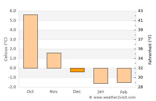 Steinsdalen average temperature in December