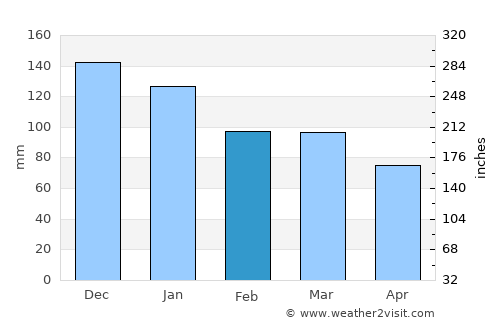 Steinsdalen average rain in February
