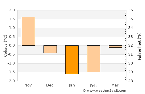 Steinsdalen average temperature in January