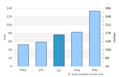 Steinsdalen average rain in July