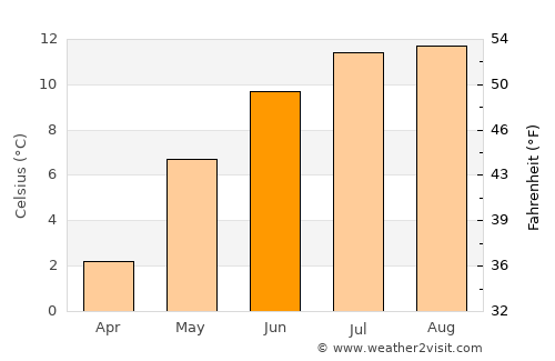 Steinsdalen average temperature in June