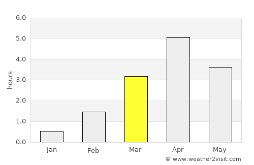 Steinsdalen average rain in March
