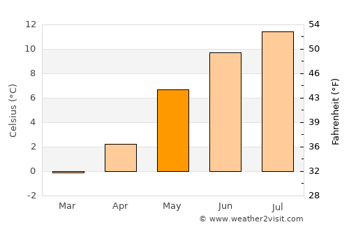 Steinsdalen average temperature in May