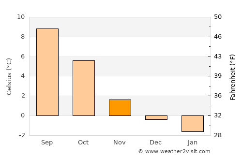 Steinsdalen average temperature in November