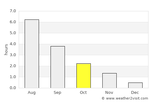 Steinsdalen average rain in October