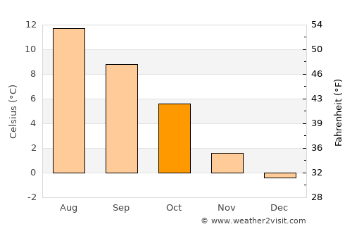Steinsdalen average temperature in October
