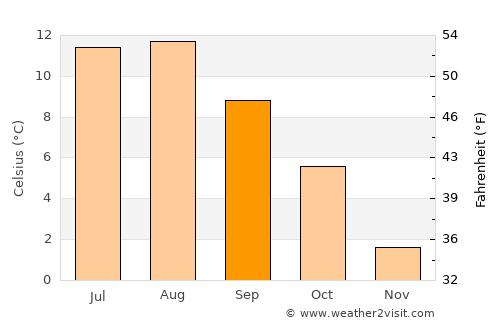 Steinsdalen average temperature in September