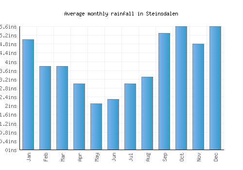 Steinsdalen monthly rainfall chart (inches)