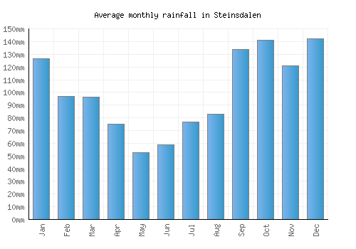 Steinsdalen monthly rainfall chart (mm)