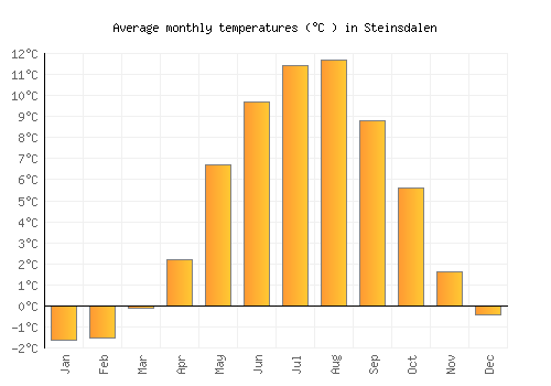 Steinsdalen average temperature chart (Celsius)