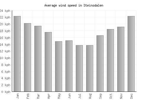 Steinsdalen average winspeed by month (km/h)