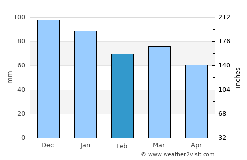 Steinsel average rain in February