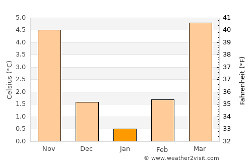 Steinsel average temperature in January