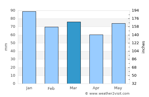 Steinsel average rain in March