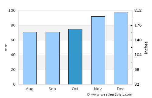 Steinsel average rain in October