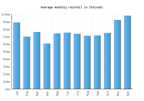 Steinsel monthly rainfall chart (mm)