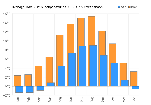 Steinshamn average minimum / maximum temperatures (Celsius)