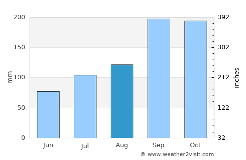 Steinshamn average rain in August