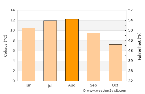 Steinshamn average temperature in August