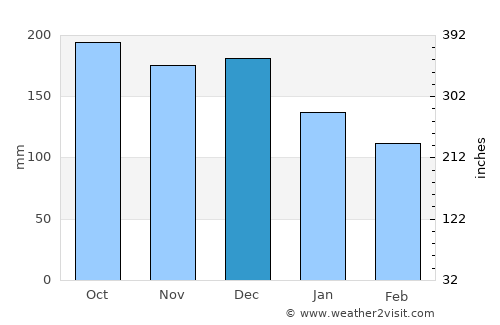 Steinshamn average rain in December