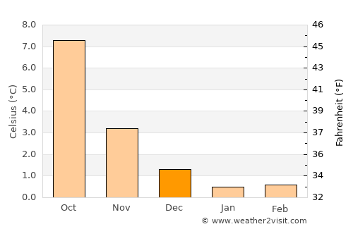 Steinshamn average temperature in December