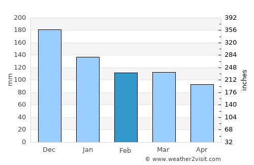 Steinshamn average rain in February