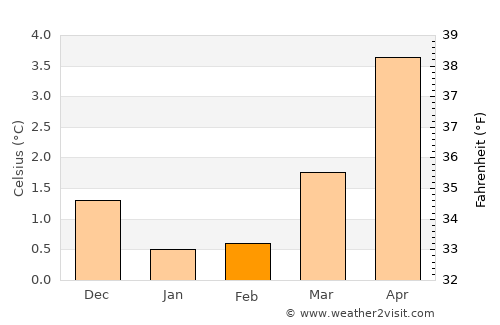 Steinshamn average temperature in February