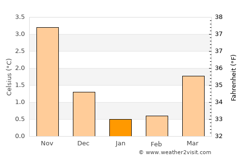 Steinshamn average temperature in January